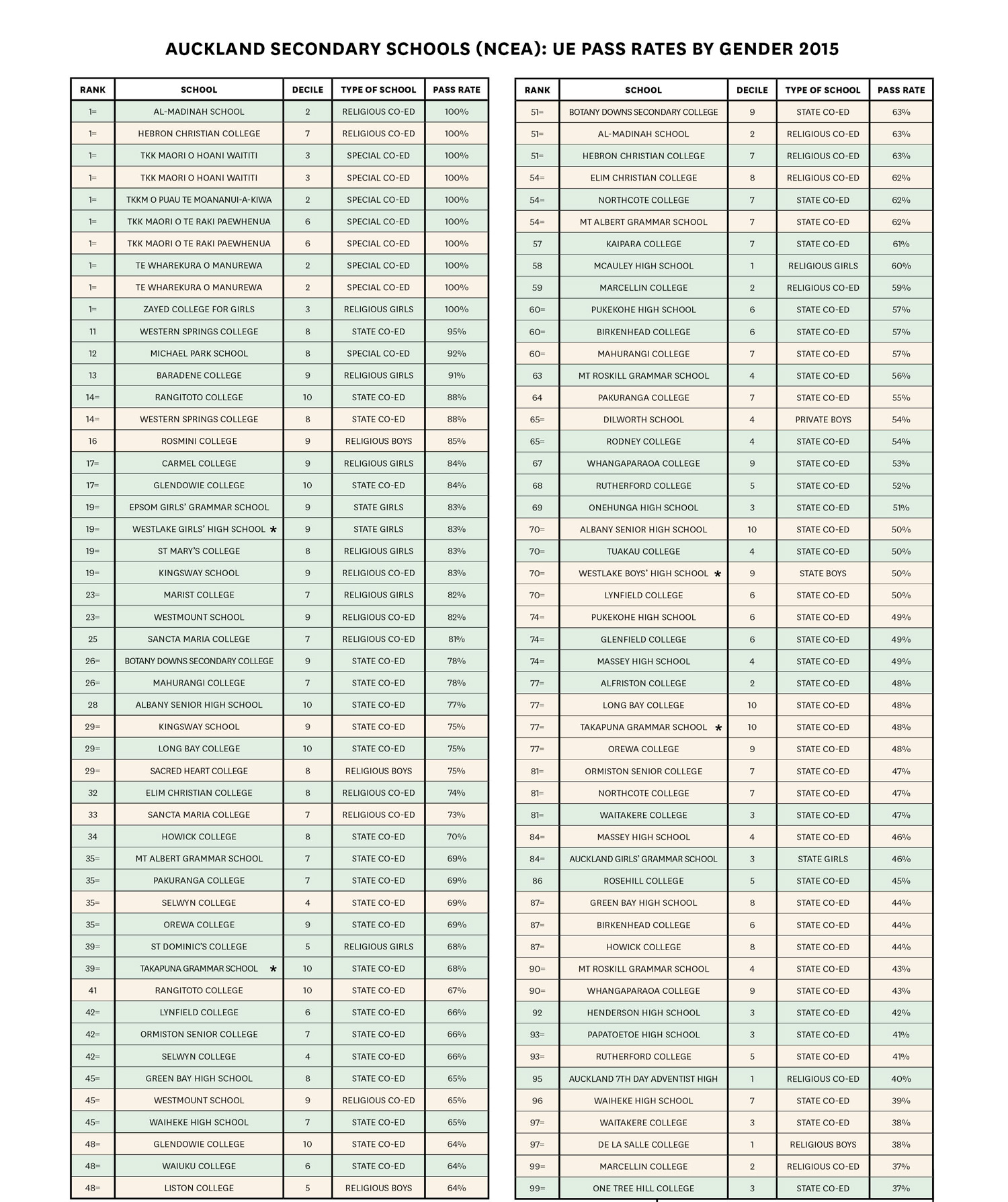 Auckland secondary schools: UE pass rates by gender. 