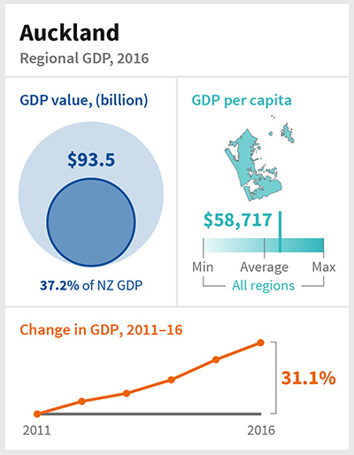 Auckland's contribution to GDP. Image/Stats NZ.